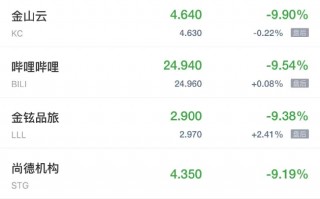 柏科技股票 青木科技收盘下跌537%，滚动市盈率5823倍，总市值4448亿元